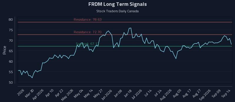 FRDM Long Term Analysis for September 14 2026 FRDM Long Term Analysis for September 14 2026