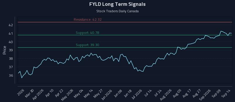 FYLD Long Term Analysis for September 14 2026 FYLD Long Term Analysis for September 14 2026