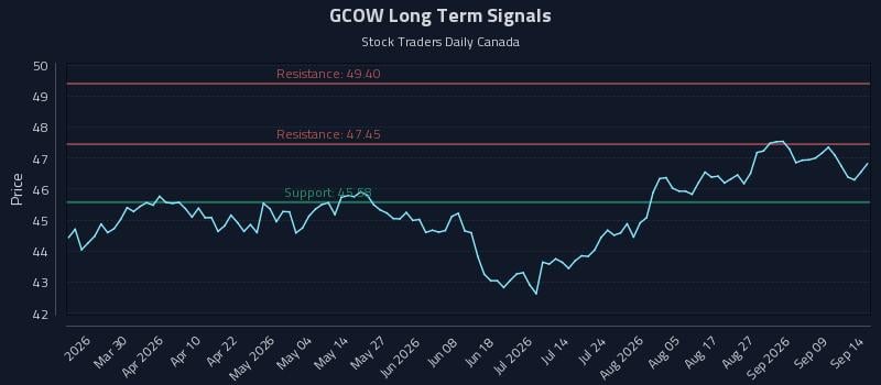 GCOW Long Term Analysis for September 14 2026