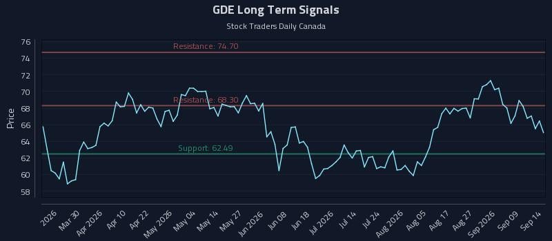 GDE Long Term Analysis for September 14 2026