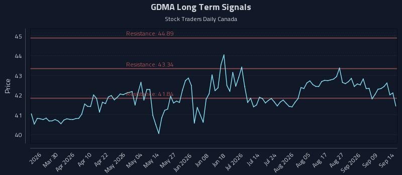 GDMA Long Term Analysis for September 14 2026