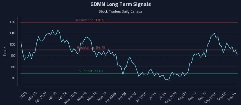 GDMN Long Term Analysis for September 14 2026