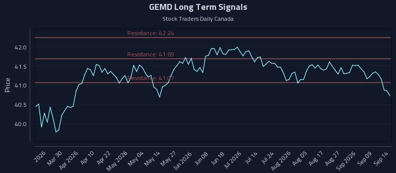 GEMD Long Term Analysis for September 14 2026