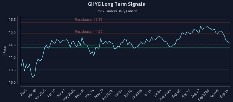 GHYG Long Term Analysis for September 14 2026 GHYG Long Term Analysis for September 14 2026