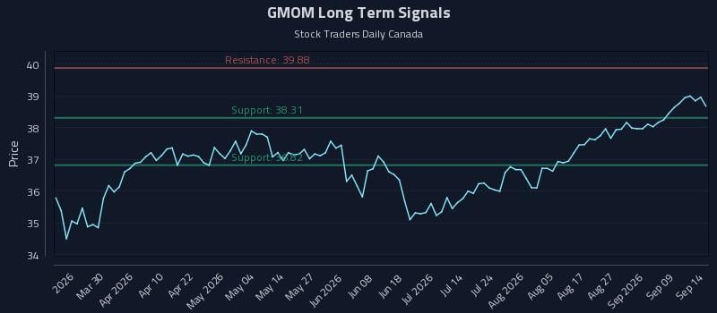 GMOM Long Term Analysis for September 14 2026 GMOM Long Term Analysis for September 14 2026