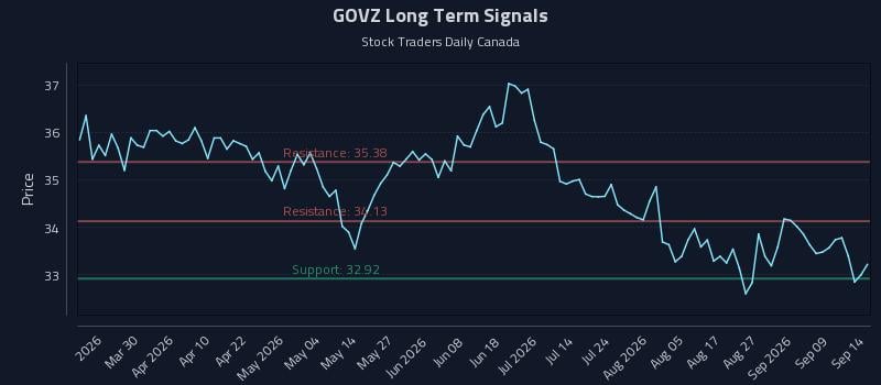 GOVZ Long Term Analysis for September 14 2026