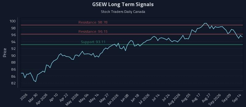 GSEW Long Term Analysis for September 14 2026 GSEW Long Term Analysis for September 14 2026