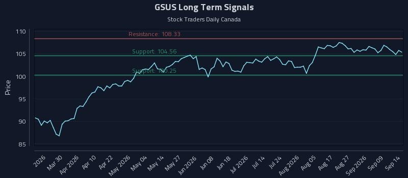 GSUS Long Term Analysis for September 14 2026
