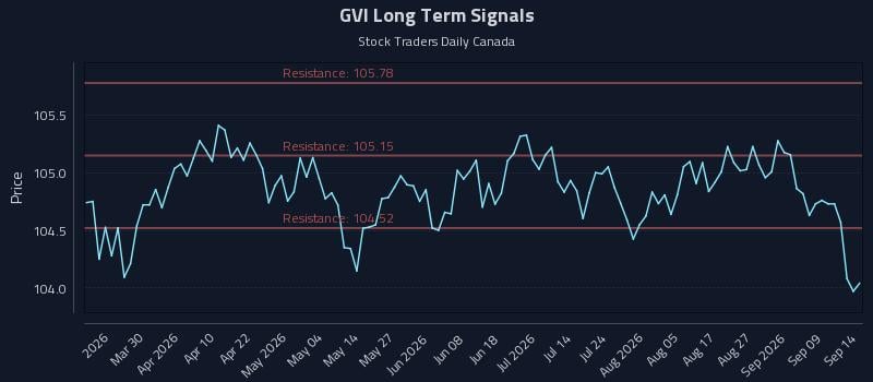 GVI Long Term Analysis for September 14 2026 GVI Long Term Analysis for September 14 2026