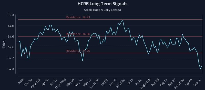 HCRB Long Term Analysis for September 14 2026