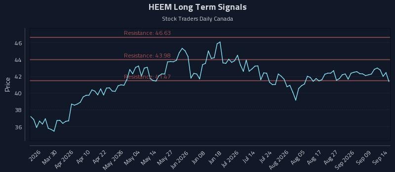 HEEM Long Term Analysis for September 14 2026