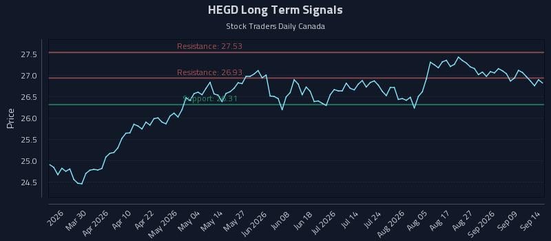 HEGD Long Term Analysis for September 14 2026
