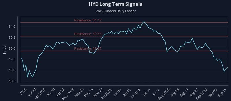 HYD Long Term Analysis for September 14 2026 HYD Long Term Analysis for September 14 2026