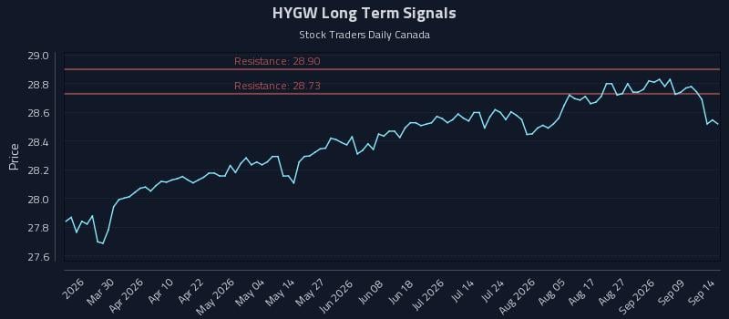 HYGW Long Term Analysis for September 14 2026