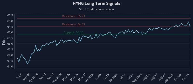 HYHG Long Term Analysis for September 14 2026