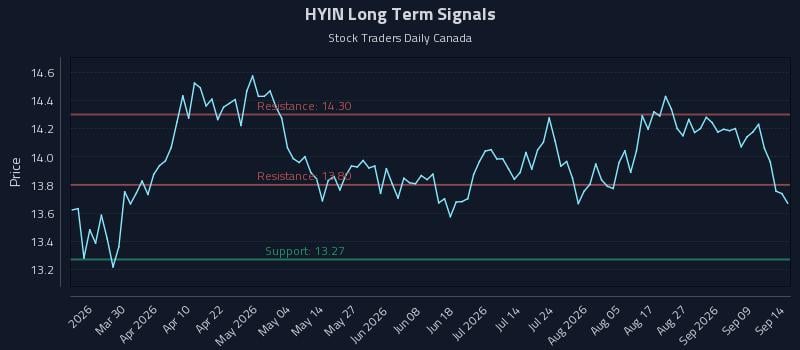 HYIN Long Term Analysis for September 14 2026