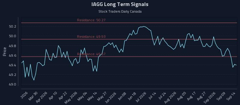 IAGG Long Term Analysis for September 14 2026