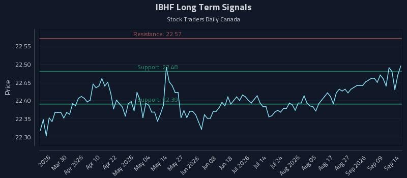 IBHF Long Term Analysis for September 14 2026