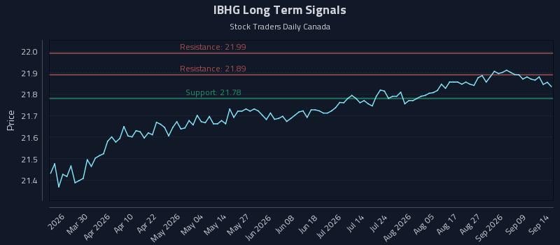 IBHG Long Term Analysis for September 14 2026 IBHG Long Term Analysis for September 14 2026