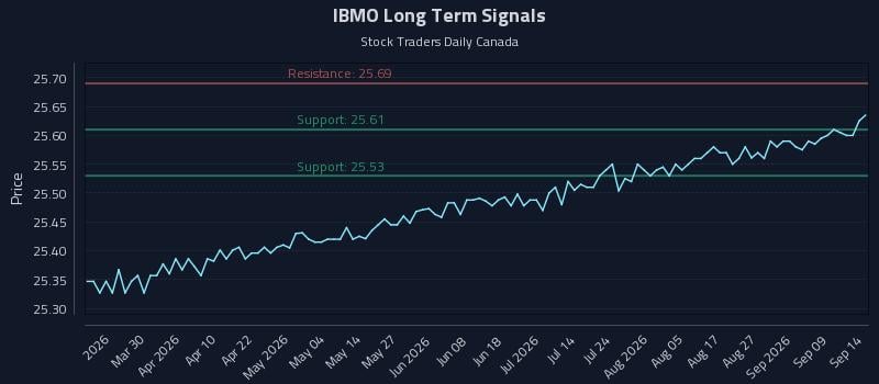 IBMO Long Term Analysis for September 14 2026