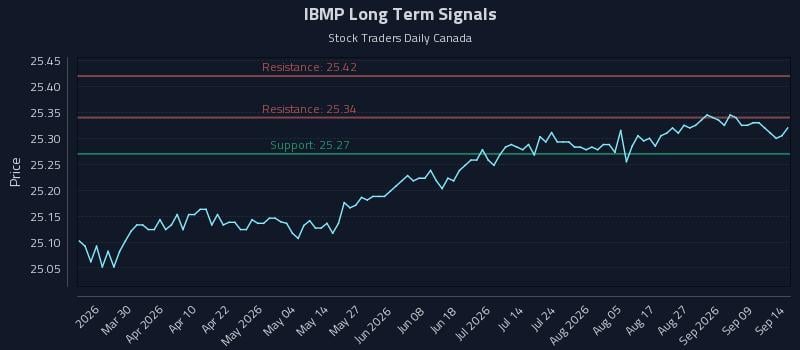 IBMP Long Term Analysis for September 14 2026