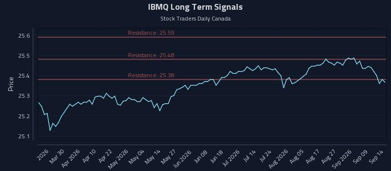 IBMQ Long Term Analysis for September 14 2026 IBMQ Long Term Analysis for September 14 2026