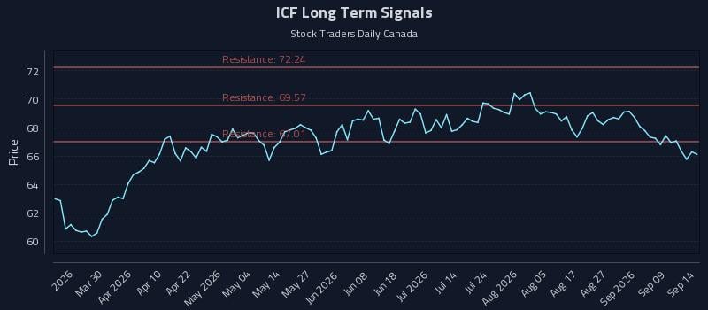 ICF Long Term Analysis for September 14 2026