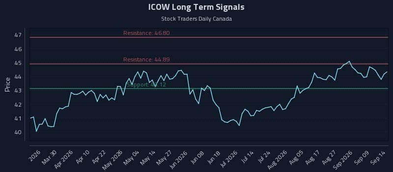 ICOW Long Term Analysis for September 14 2026 ICOW Long Term Analysis for September 14 2026