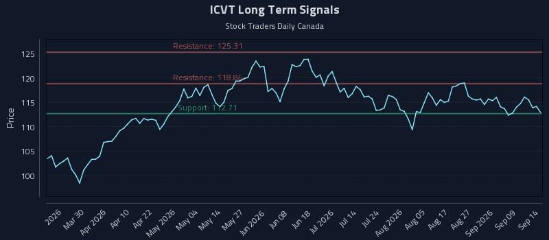 ICVT Long Term Analysis for September 14 2026
