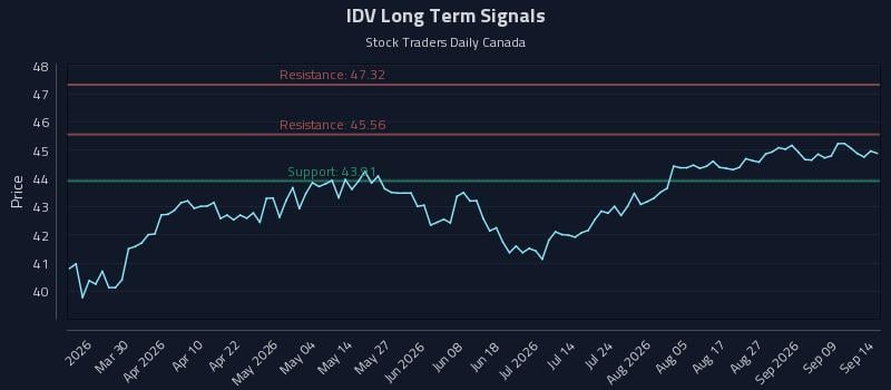 IDV Long Term Analysis for September 14 2026 IDV Long Term Analysis for September 14 2026