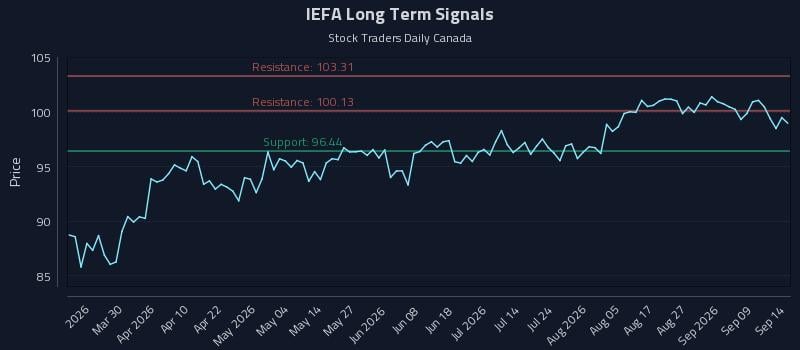 IEFA Long Term Analysis for September 14 2026 IEFA Long Term Analysis for September 14 2026