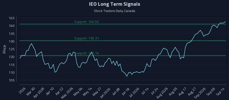 IEO