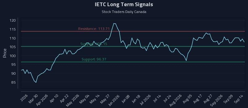 IETC Long Term Analysis for September 14 2026 IETC Long Term Analysis for September 14 2026