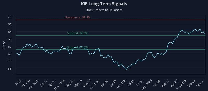 IGE Long Term Analysis for September 14 2026