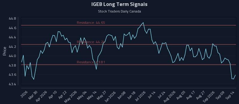 IGEB Long Term Analysis for September 14 2026