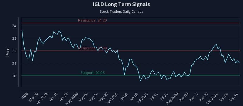IGLD Long Term Analysis for September 14 2026 IGLD Long Term Analysis for September 14 2026
