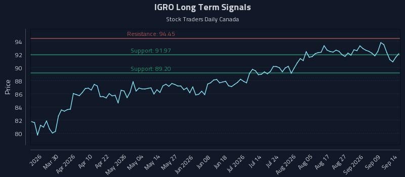 IGRO Long Term Analysis for September 14 2026 IGRO Long Term Analysis for September 14 2026