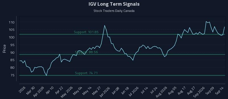 IGV Long Term Analysis for September 14 2026 IGV Long Term Analysis for September 14 2026