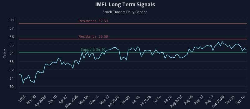 IMFL Long Term Analysis for September 14 2026