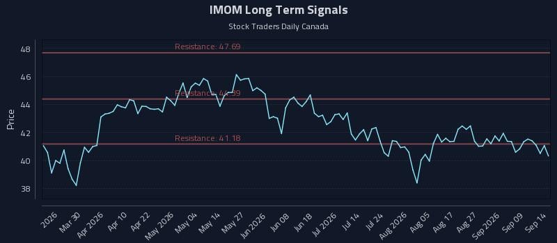 IMOM Long Term Analysis for September 14 2026 IMOM Long Term Analysis for September 14 2026