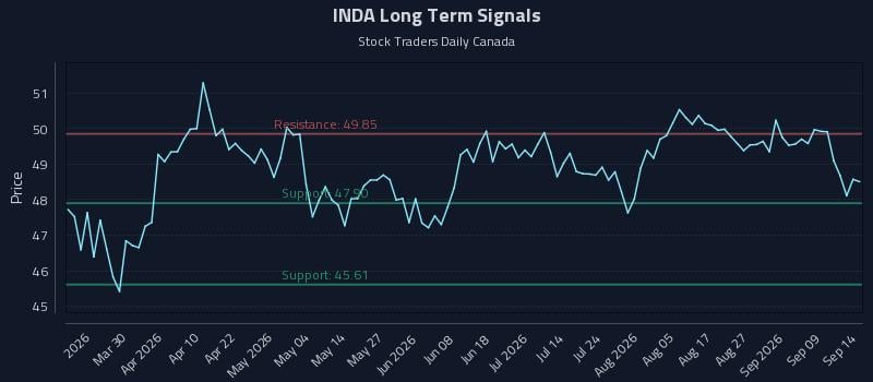 INDA Long Term Analysis for September 14 2026