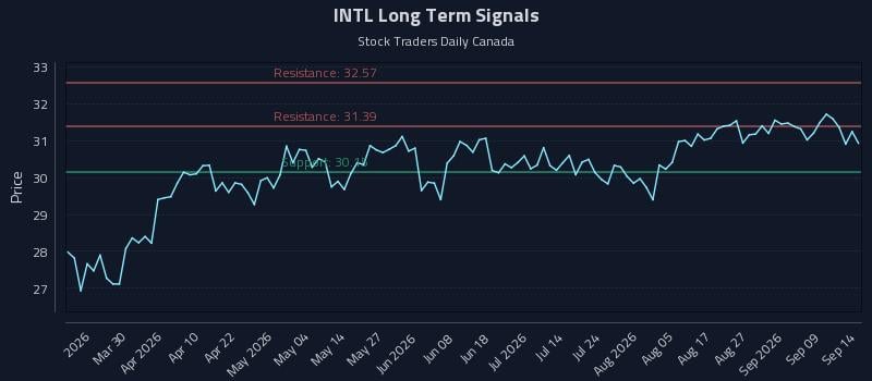 INTL Long Term Analysis for September 14 2026 INTL Long Term Analysis for September 14 2026