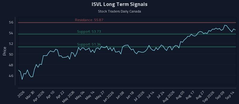 ISVL Long Term Analysis for September 14 2026 ISVL Long Term Analysis for September 14 2026