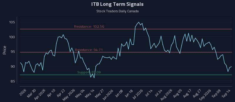 ITB Long Term Analysis for September 14 2026