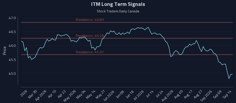 ITM Long Term Analysis for September 14 2026