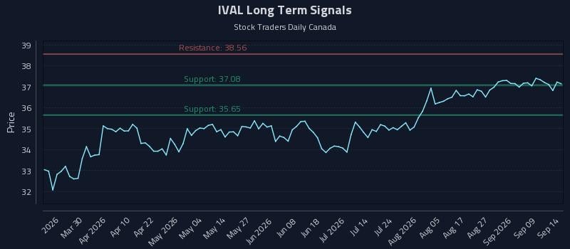 IVAL Long Term Analysis for September 14 2026 IVAL Long Term Analysis for September 14 2026