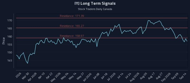 IYJ Long Term Analysis for September 14 2026