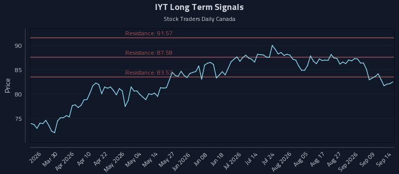 IYT Long Term Analysis for September 14 2026 IYT Long Term Analysis for September 14 2026