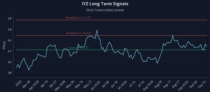 IYZ Long Term Analysis for September 14 2026 IYZ Long Term Analysis for September 14 2026