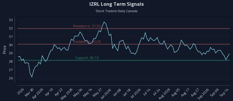 IZRL Long Term Analysis for September 14 2026